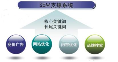 你知道競價推廣大概要做哪些數(shù)據(jù)分析嗎？